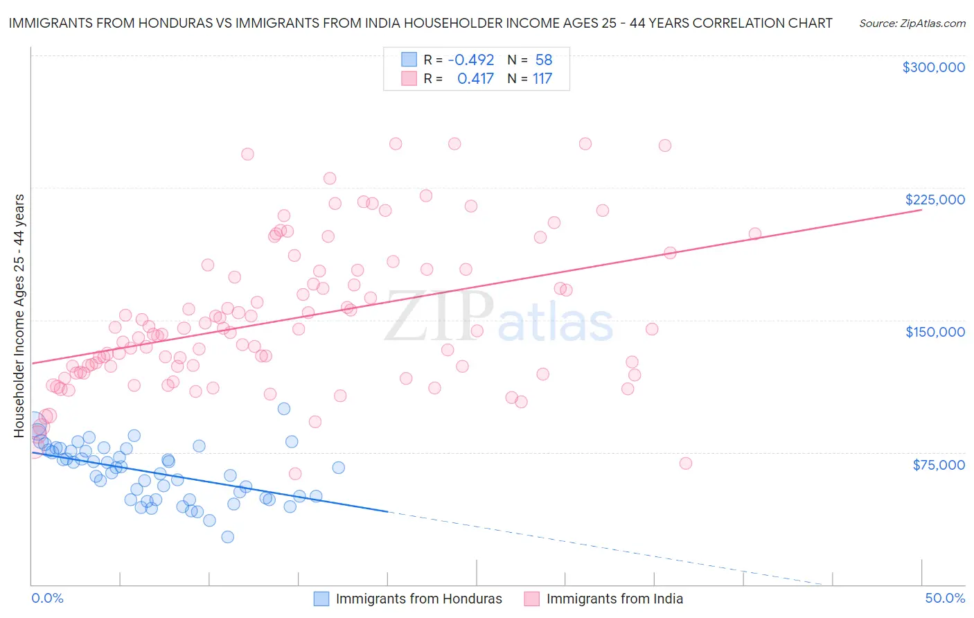 Immigrants from Honduras vs Immigrants from India Householder Income Ages 25 - 44 years