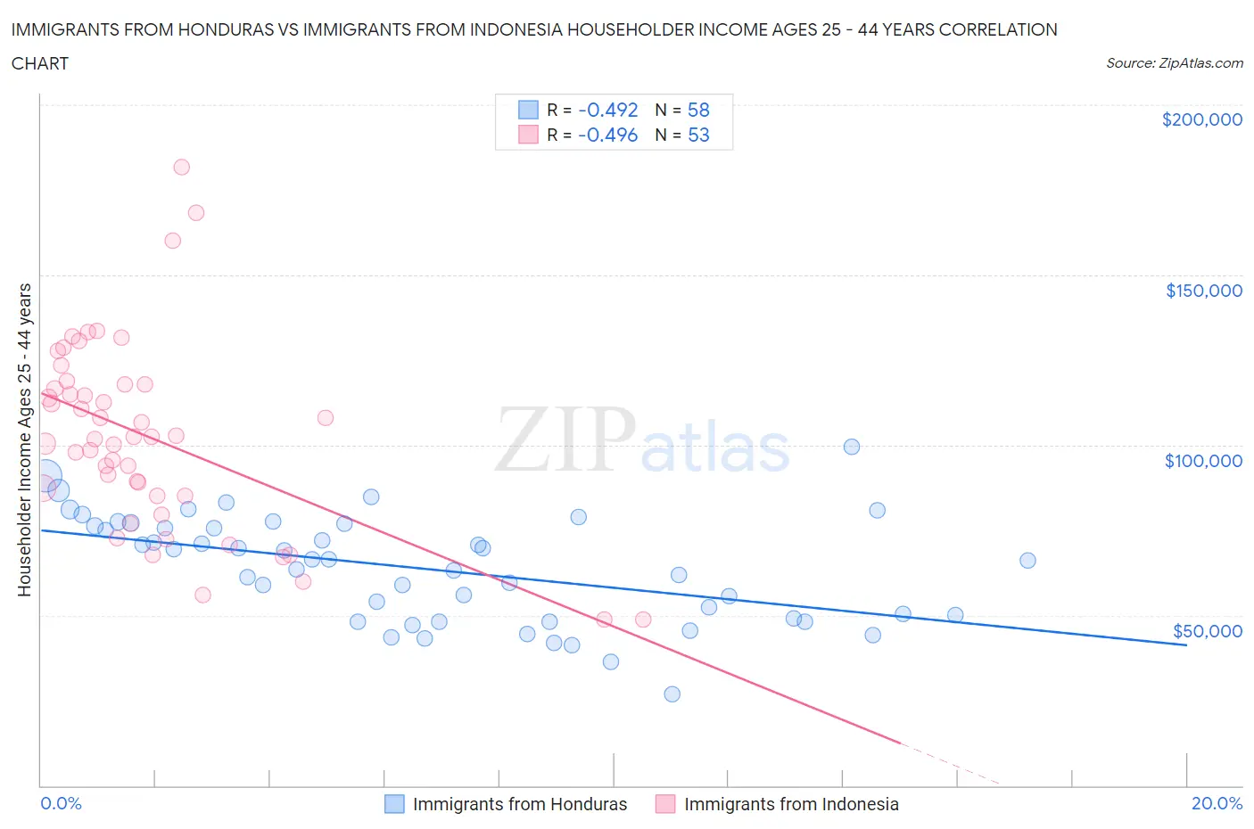 Immigrants from Honduras vs Immigrants from Indonesia Householder Income Ages 25 - 44 years