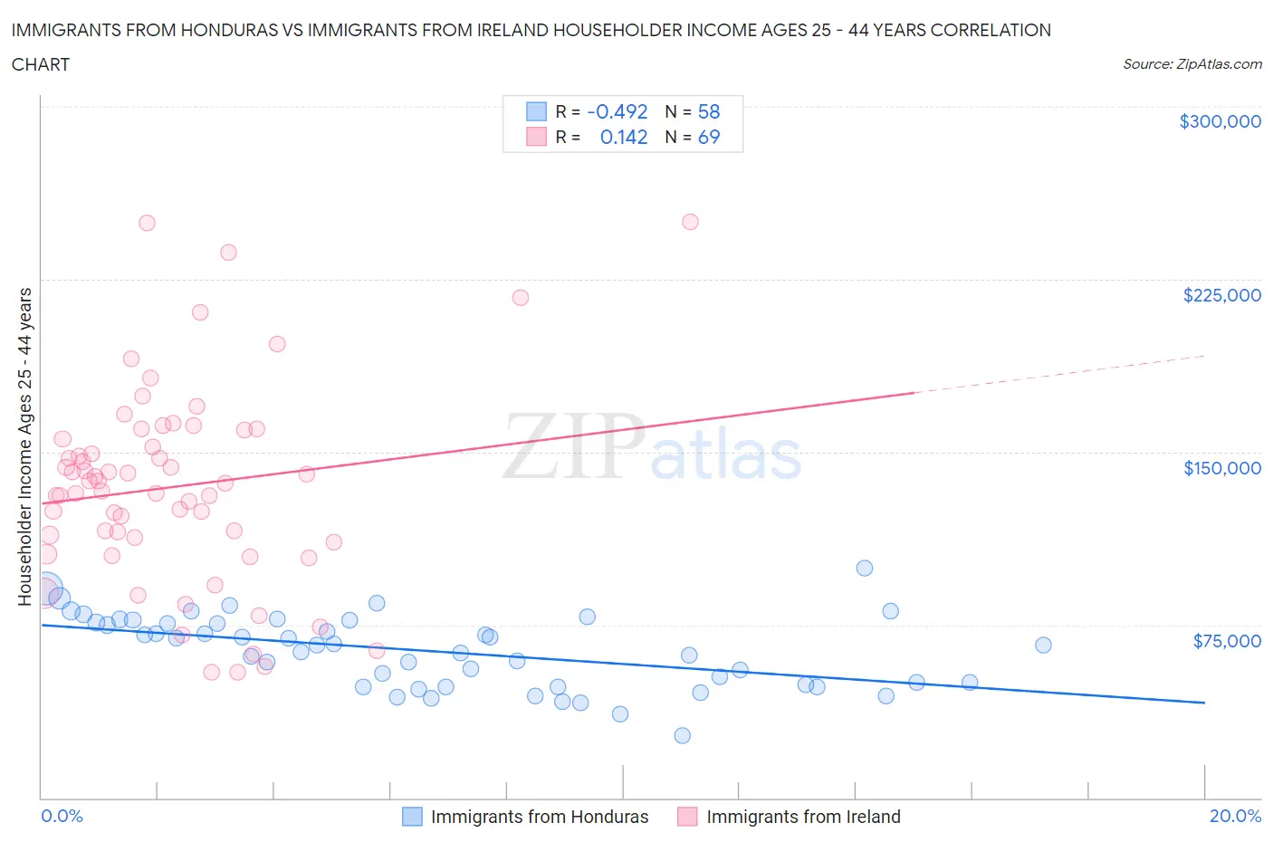 Immigrants from Honduras vs Immigrants from Ireland Householder Income Ages 25 - 44 years