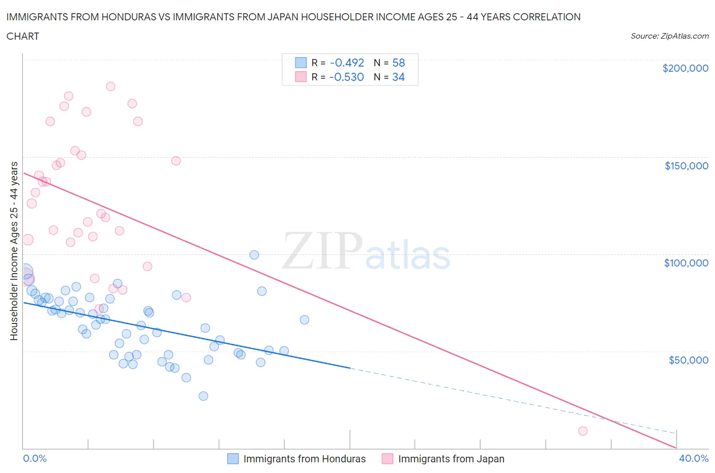Immigrants from Honduras vs Immigrants from Japan Householder Income Ages 25 - 44 years