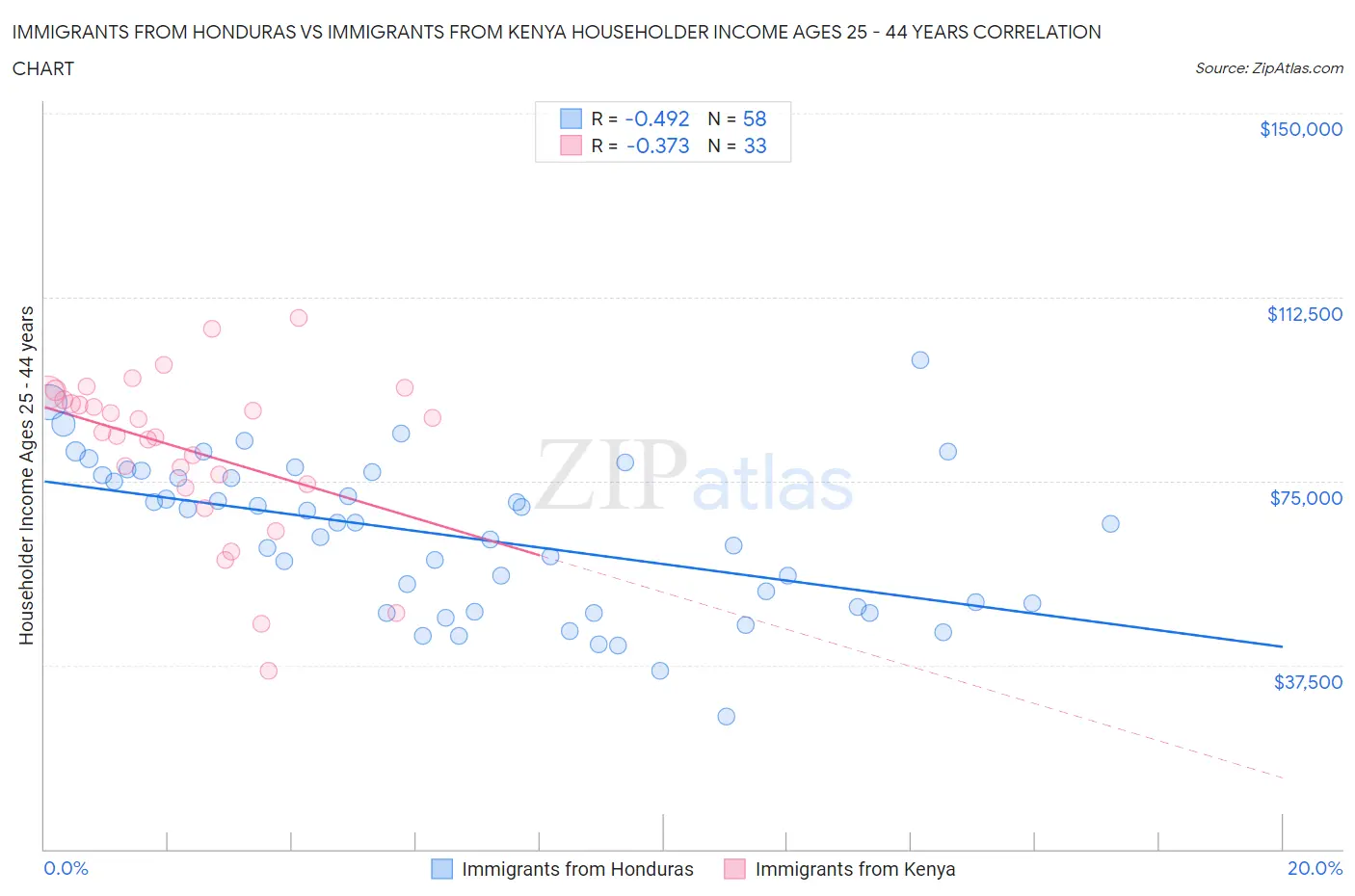 Immigrants from Honduras vs Immigrants from Kenya Householder Income Ages 25 - 44 years