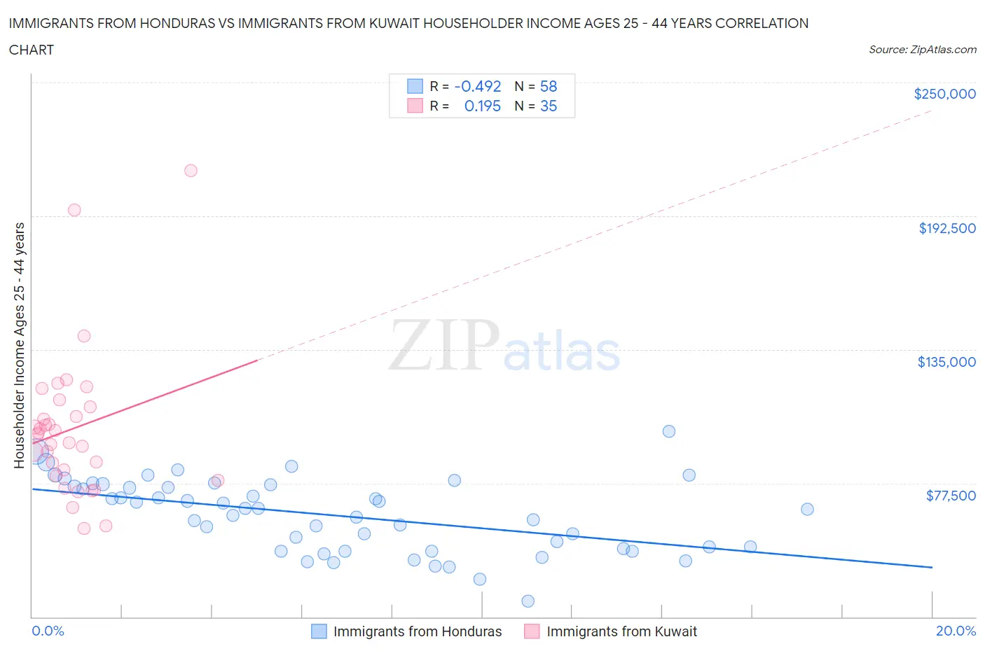 Immigrants from Honduras vs Immigrants from Kuwait Householder Income Ages 25 - 44 years