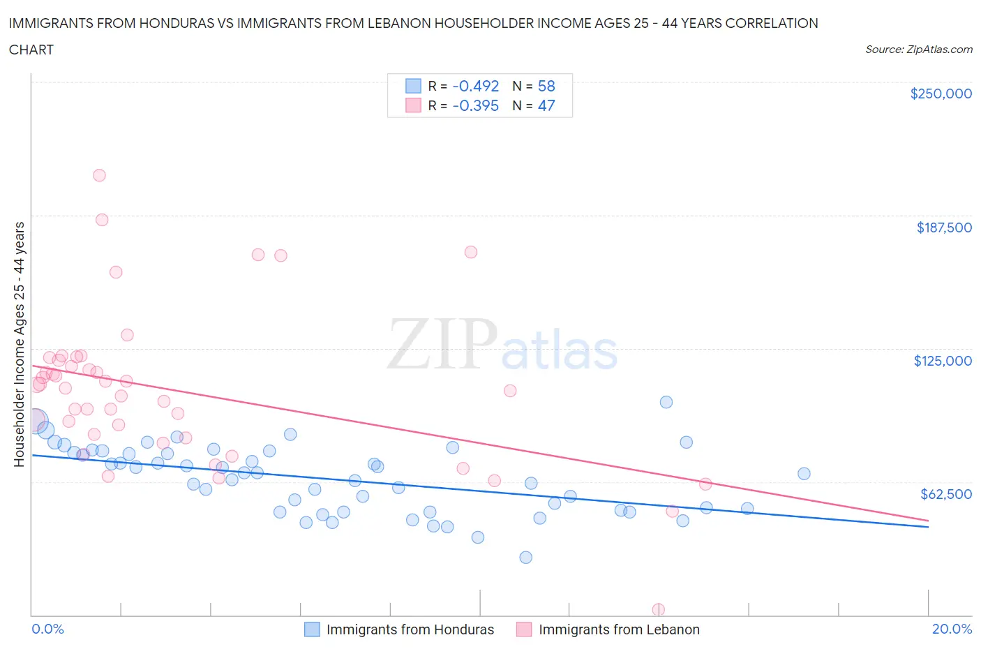 Immigrants from Honduras vs Immigrants from Lebanon Householder Income Ages 25 - 44 years