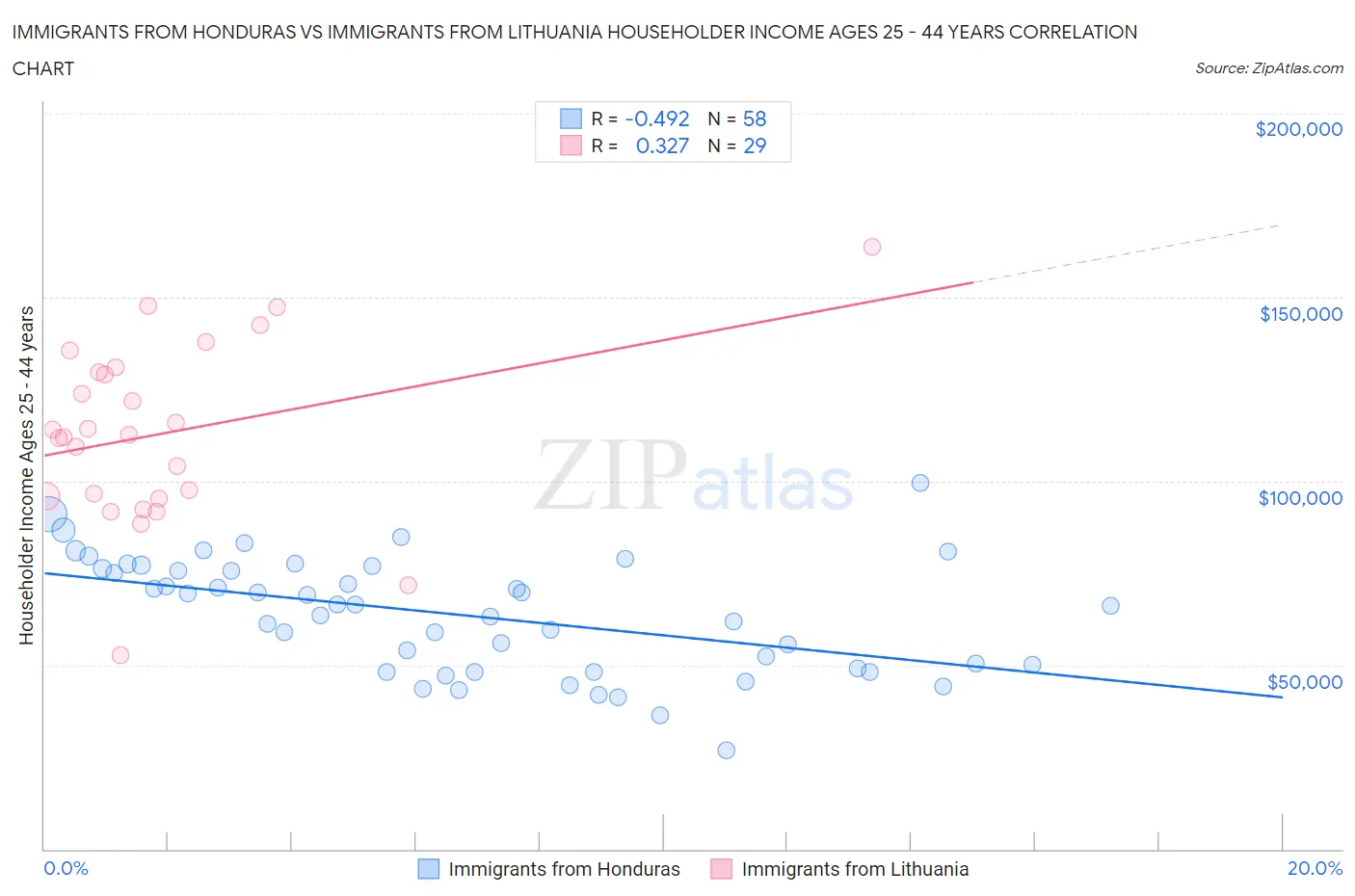 Immigrants from Honduras vs Immigrants from Lithuania Householder Income Ages 25 - 44 years
