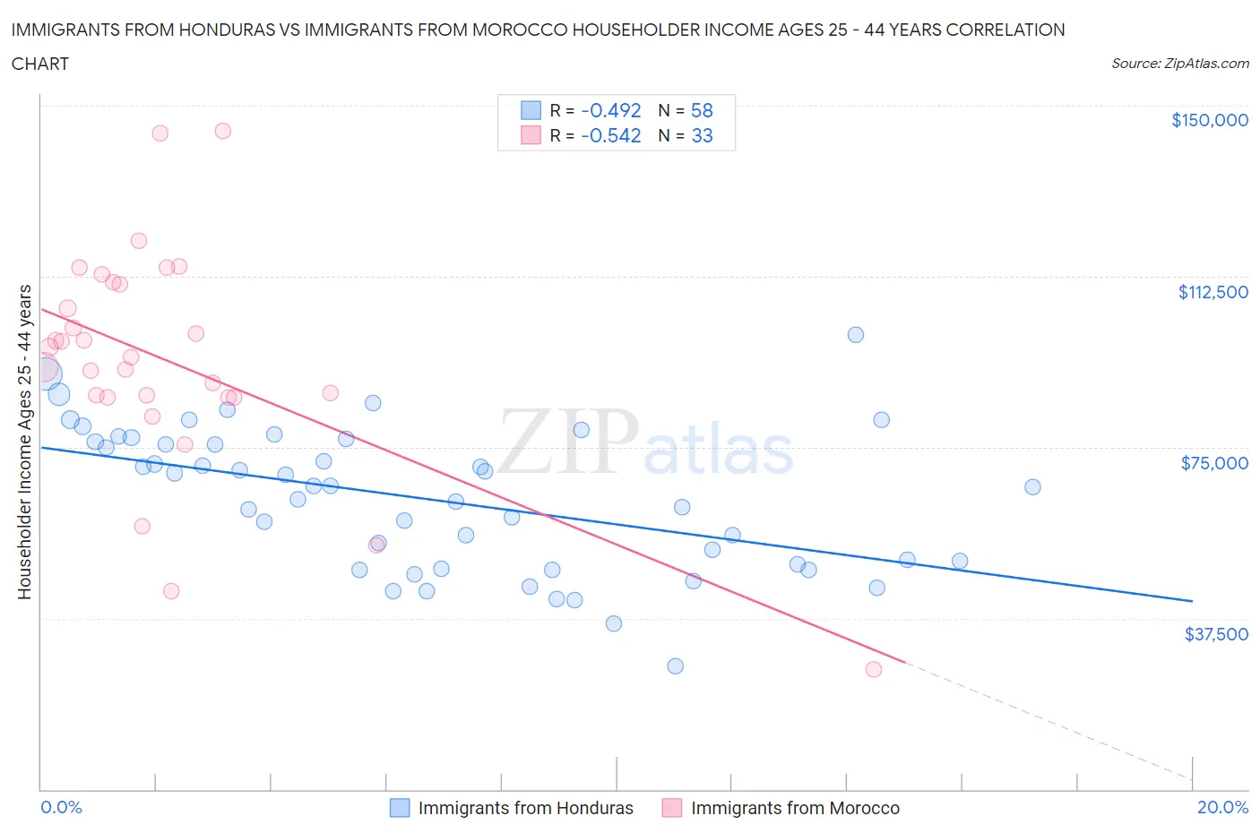 Immigrants from Honduras vs Immigrants from Morocco Householder Income Ages 25 - 44 years