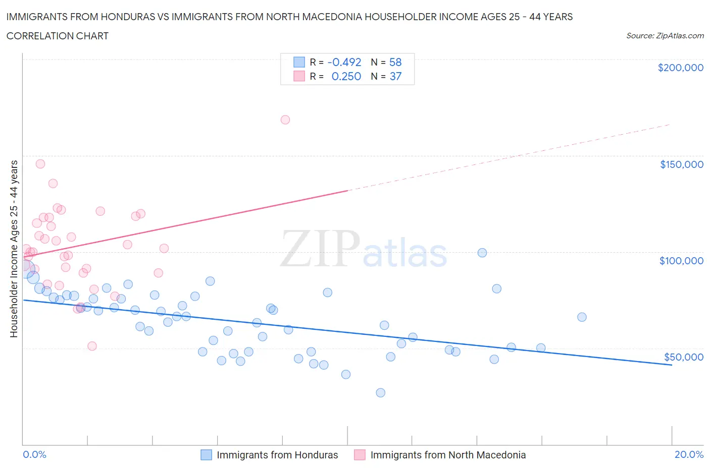 Immigrants from Honduras vs Immigrants from North Macedonia Householder Income Ages 25 - 44 years