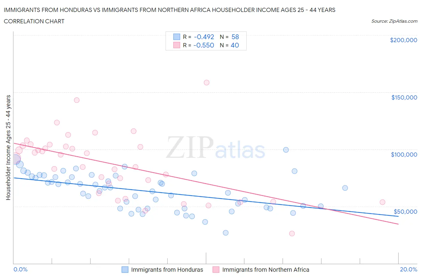 Immigrants from Honduras vs Immigrants from Northern Africa Householder Income Ages 25 - 44 years