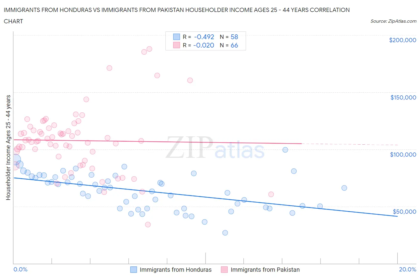 Immigrants from Honduras vs Immigrants from Pakistan Householder Income Ages 25 - 44 years