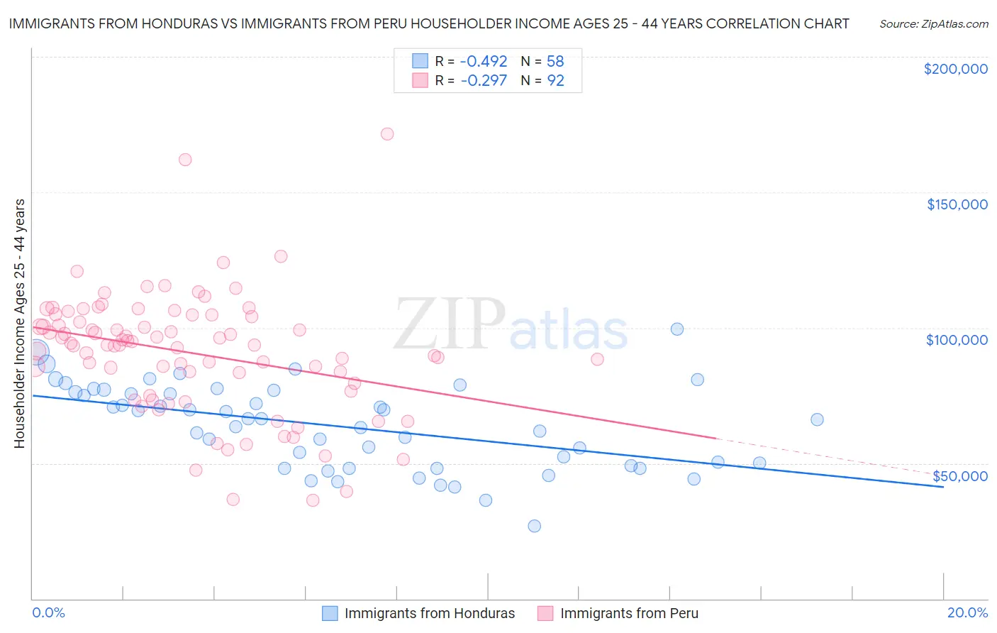 Immigrants from Honduras vs Immigrants from Peru Householder Income Ages 25 - 44 years