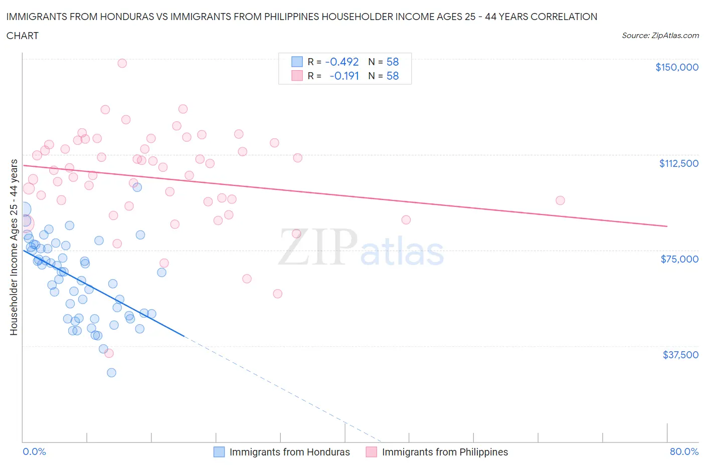 Immigrants from Honduras vs Immigrants from Philippines Householder Income Ages 25 - 44 years