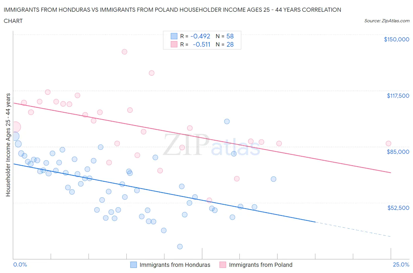 Immigrants from Honduras vs Immigrants from Poland Householder Income Ages 25 - 44 years