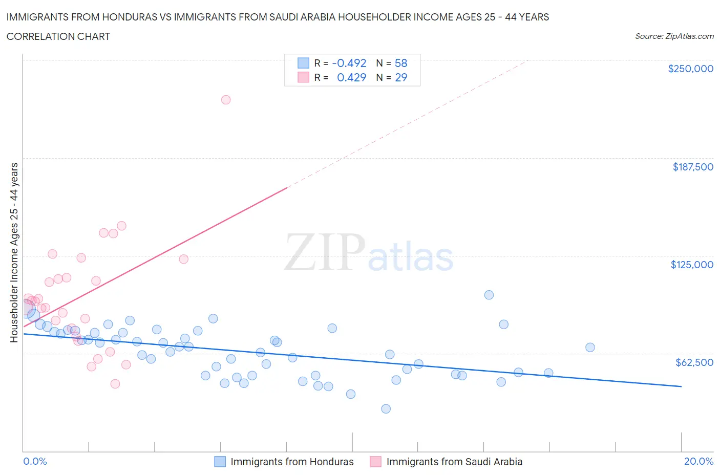 Immigrants from Honduras vs Immigrants from Saudi Arabia Householder Income Ages 25 - 44 years