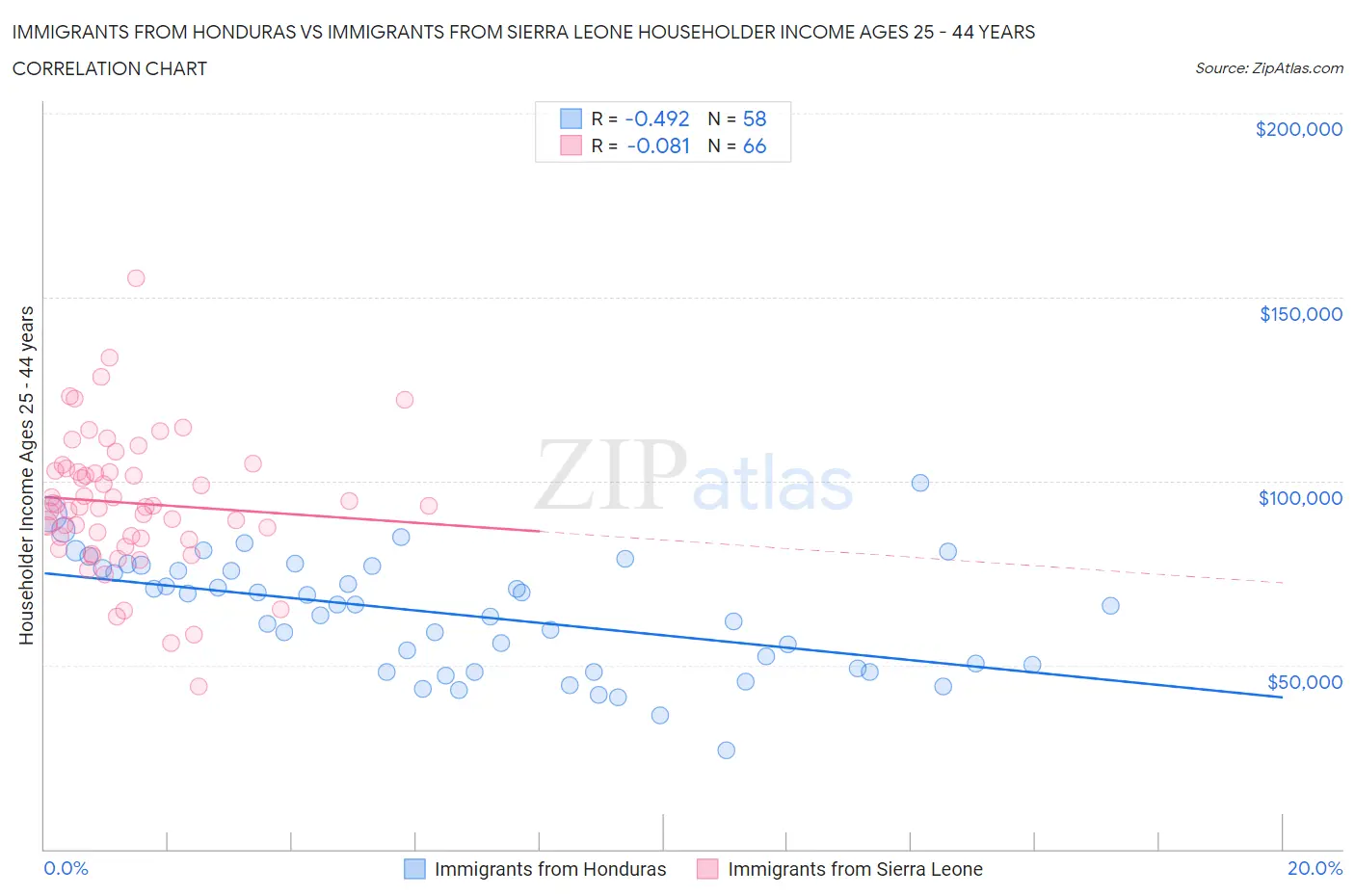 Immigrants from Honduras vs Immigrants from Sierra Leone Householder Income Ages 25 - 44 years