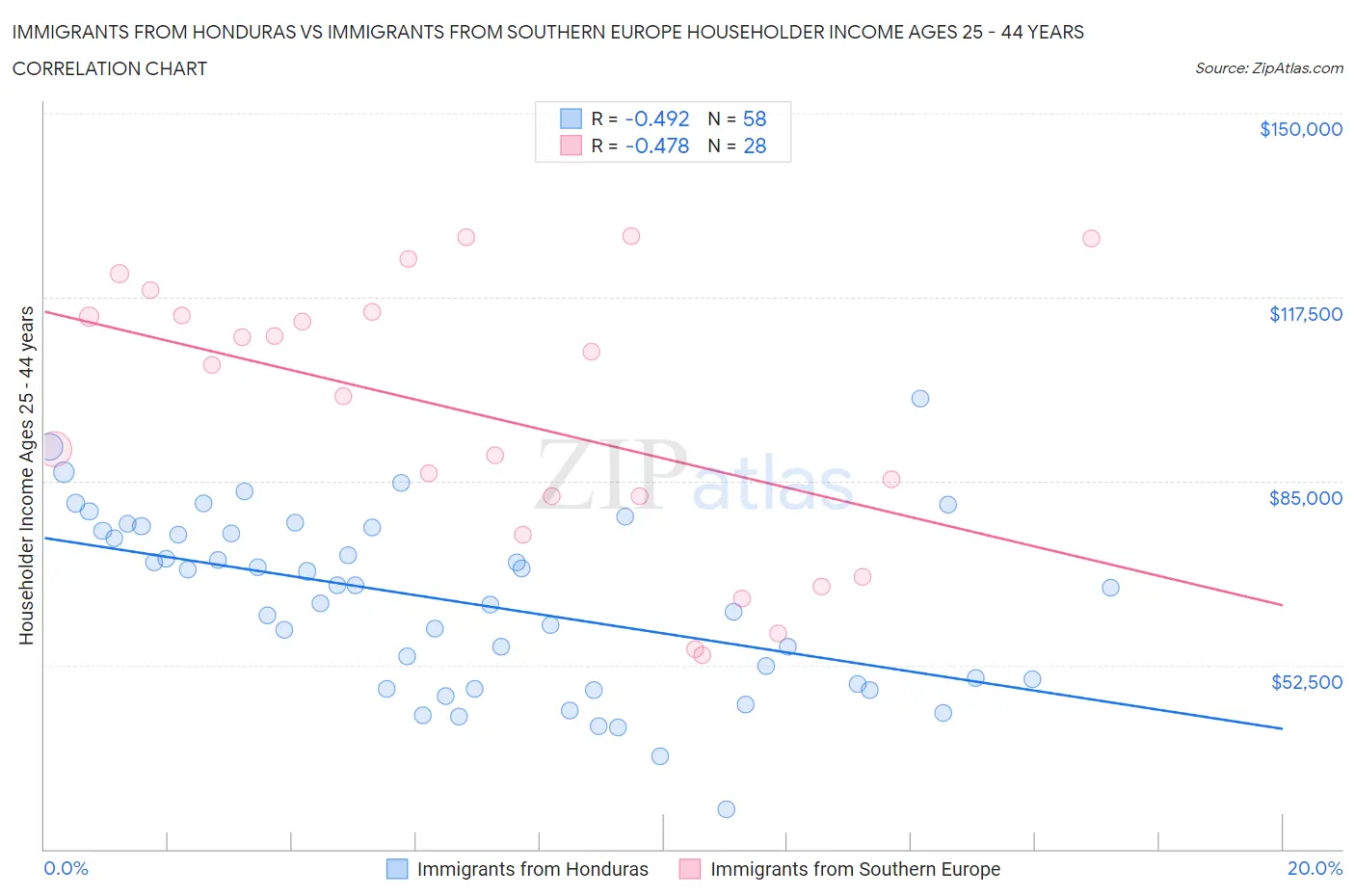 Immigrants from Honduras vs Immigrants from Southern Europe Householder Income Ages 25 - 44 years