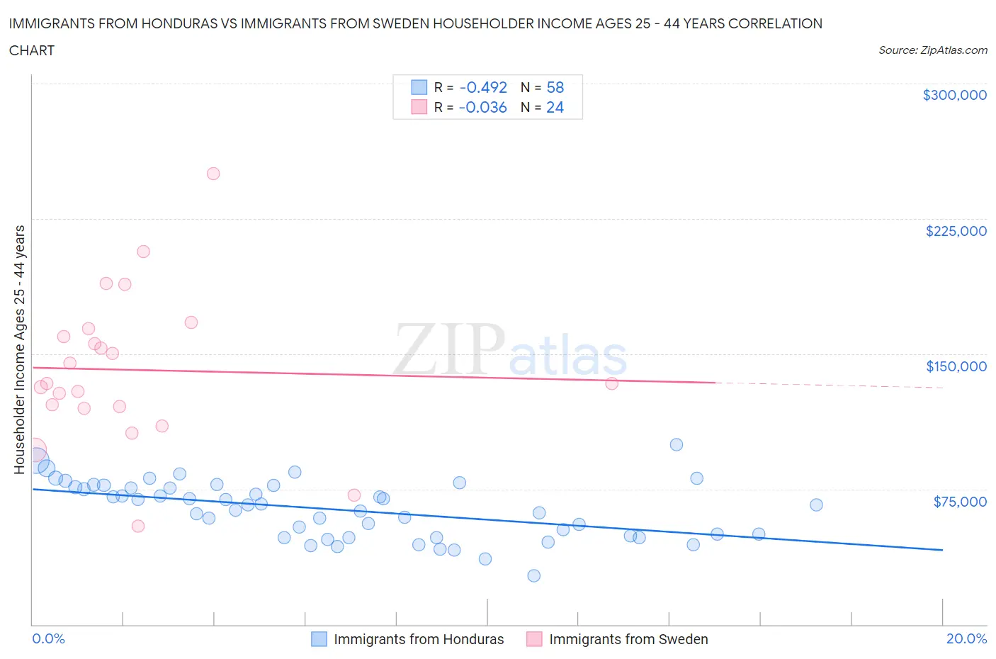 Immigrants from Honduras vs Immigrants from Sweden Householder Income Ages 25 - 44 years