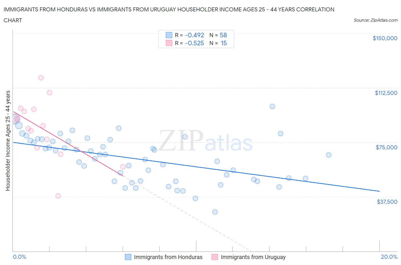 Immigrants from Honduras vs Immigrants from Uruguay Householder Income Ages 25 - 44 years