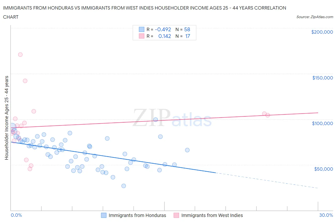 Immigrants from Honduras vs Immigrants from West Indies Householder Income Ages 25 - 44 years