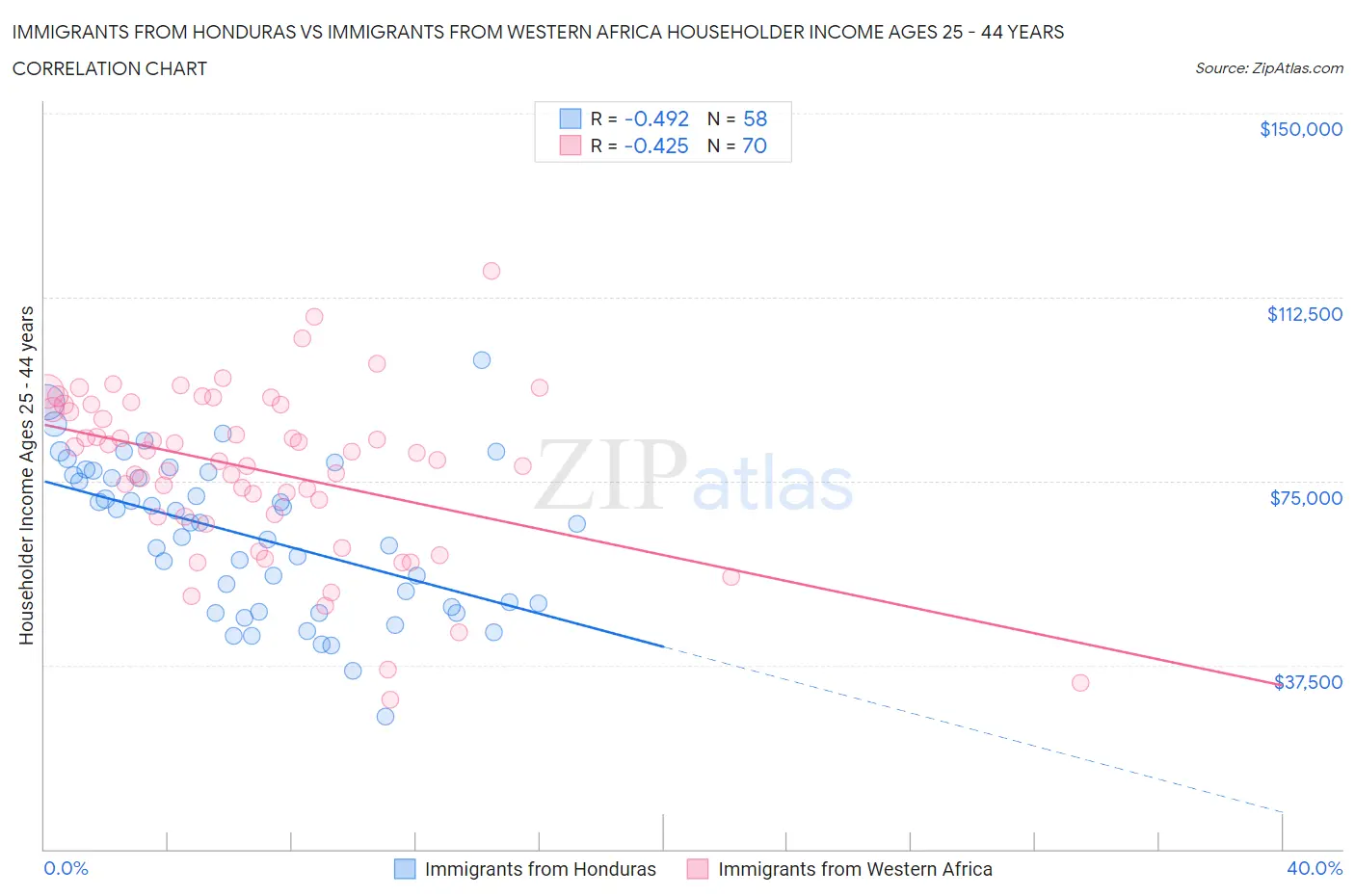 Immigrants from Honduras vs Immigrants from Western Africa Householder Income Ages 25 - 44 years