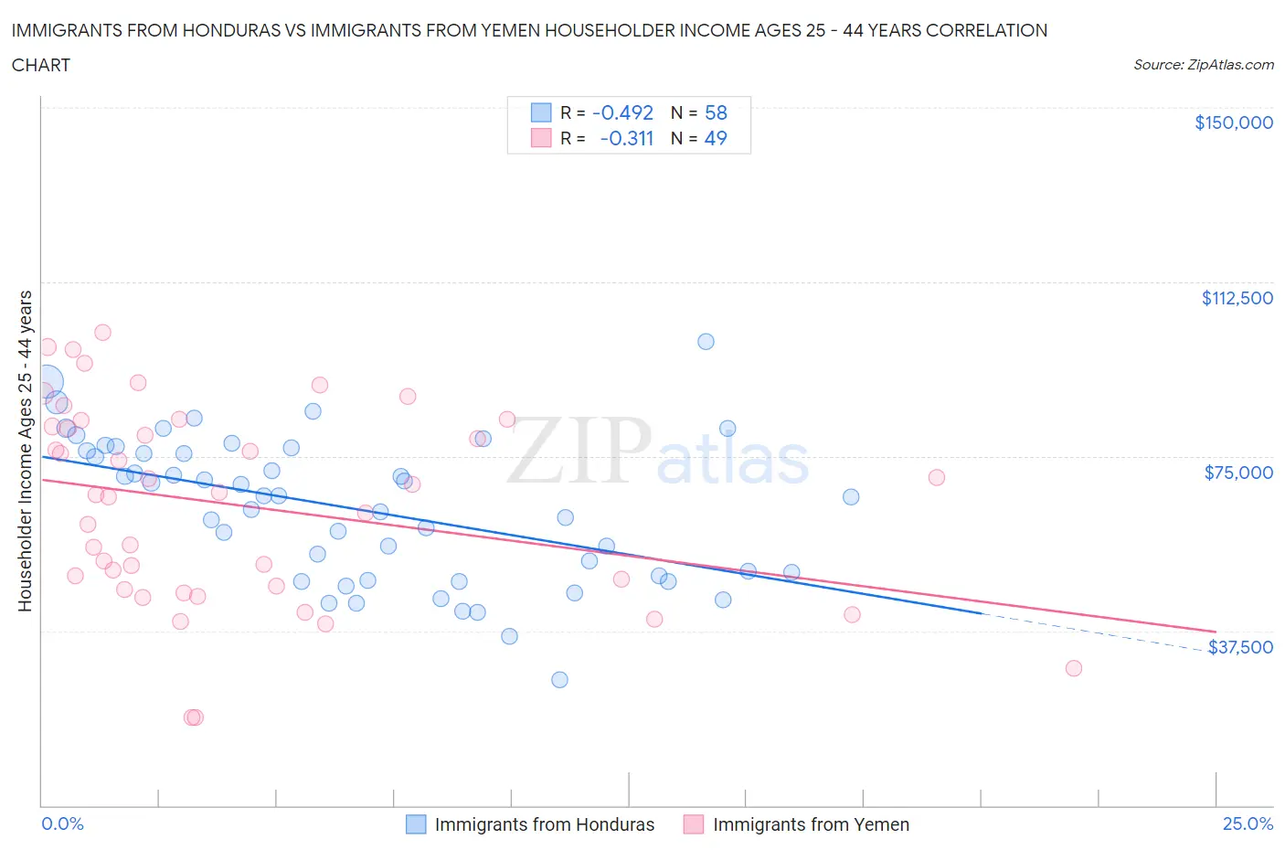 Immigrants from Honduras vs Immigrants from Yemen Householder Income Ages 25 - 44 years