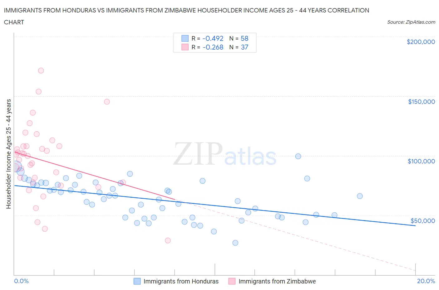 Immigrants from Honduras vs Immigrants from Zimbabwe Householder Income Ages 25 - 44 years