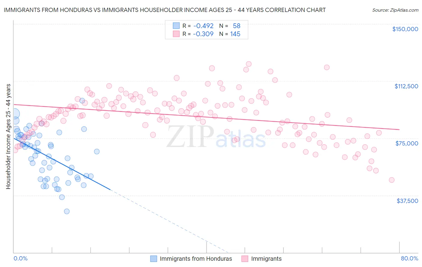 Immigrants from Honduras vs Immigrants Householder Income Ages 25 - 44 years