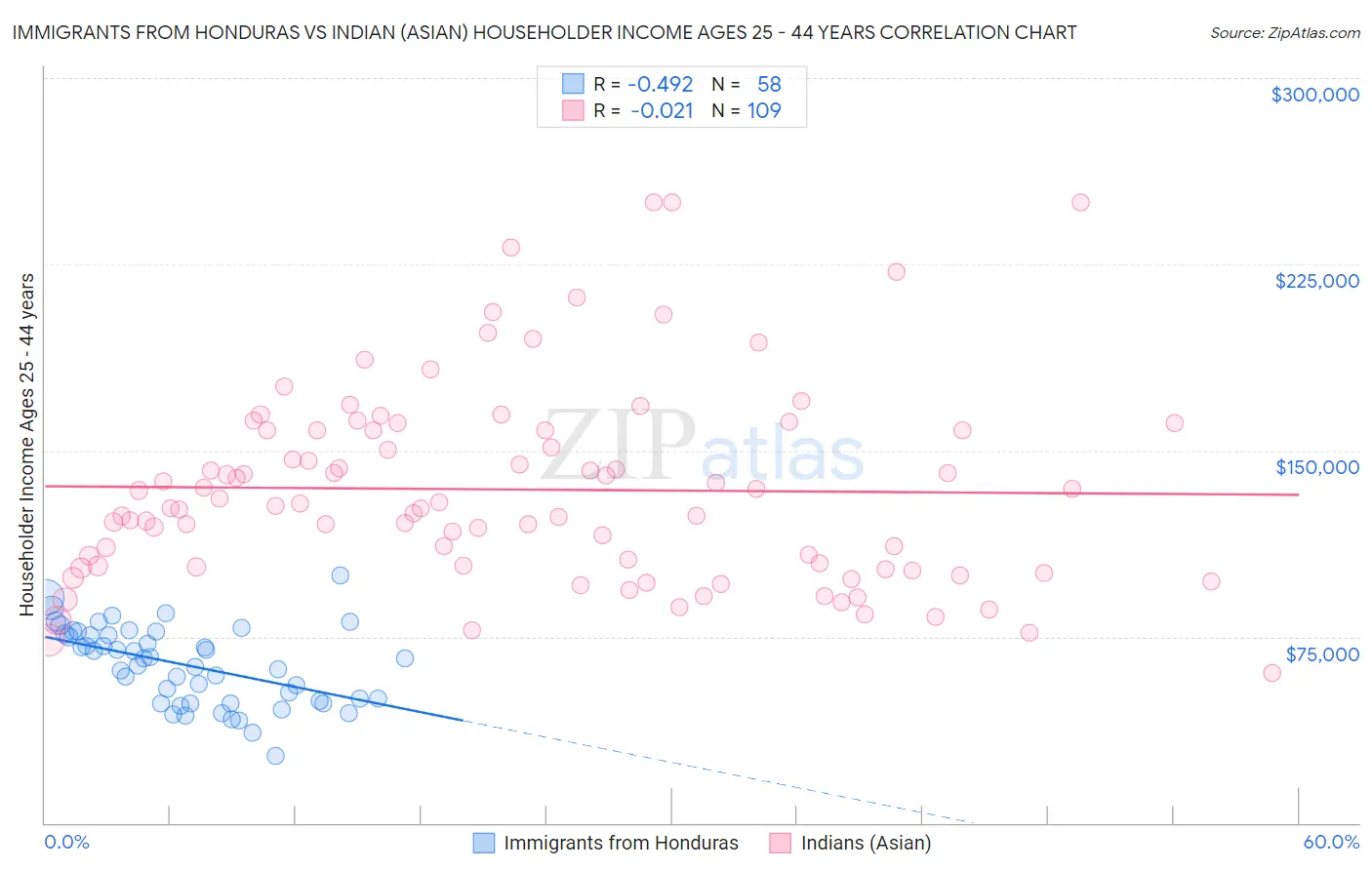 Immigrants from Honduras vs Indian (Asian) Householder Income Ages 25 - 44 years