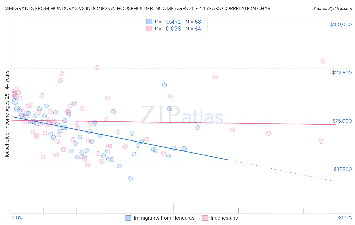 Immigrants from Honduras vs Indonesian Householder Income Ages 25 - 44 years