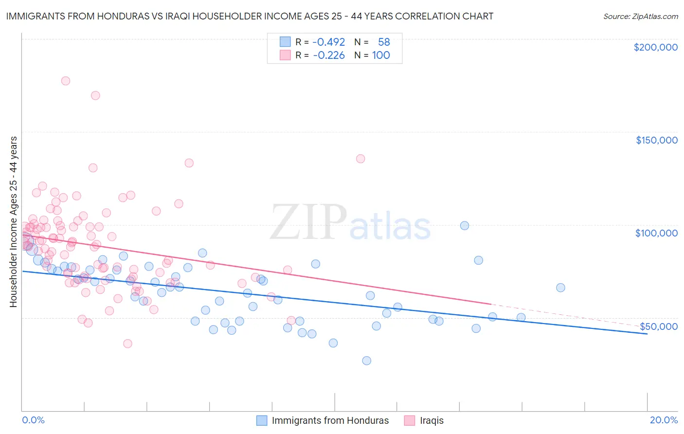 Immigrants from Honduras vs Iraqi Householder Income Ages 25 - 44 years