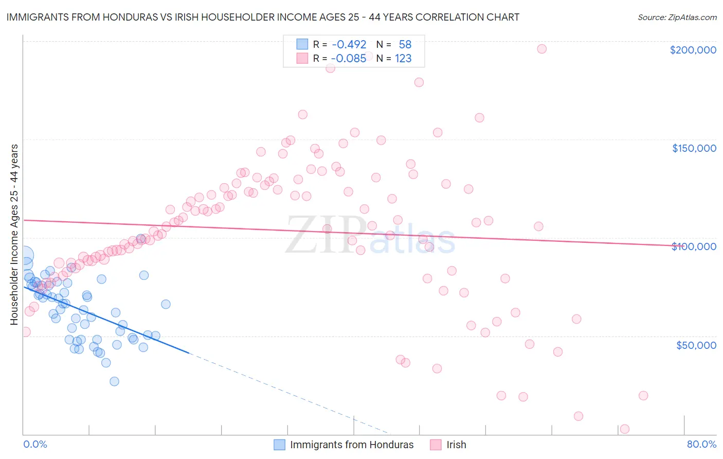 Immigrants from Honduras vs Irish Householder Income Ages 25 - 44 years