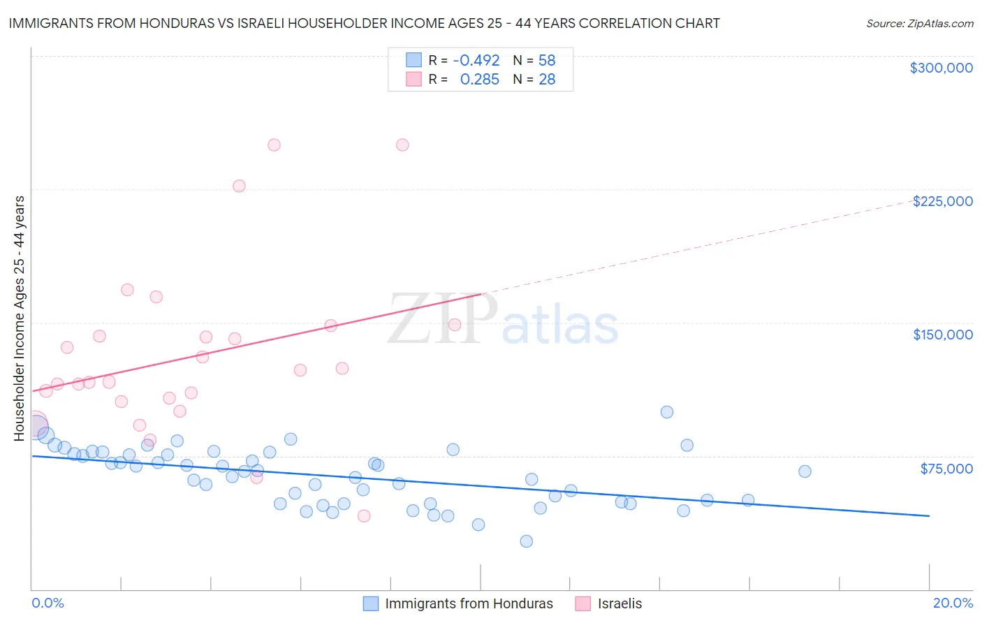 Immigrants from Honduras vs Israeli Householder Income Ages 25 - 44 years