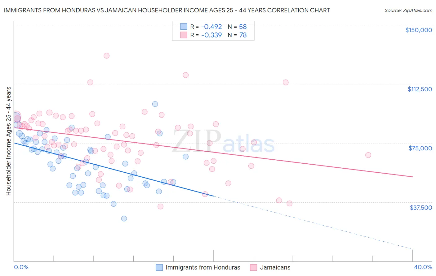Immigrants from Honduras vs Jamaican Householder Income Ages 25 - 44 years