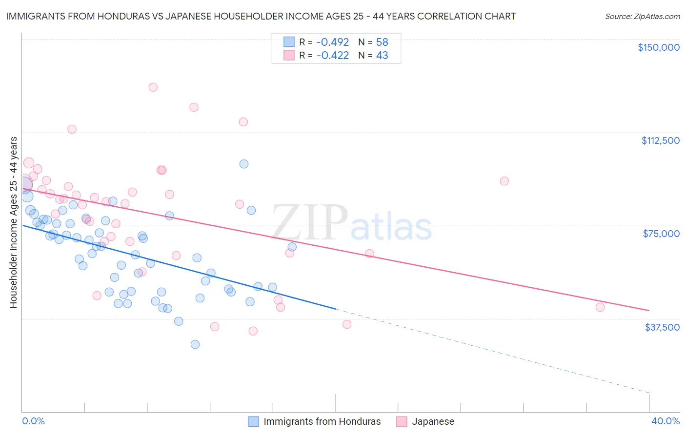 Immigrants from Honduras vs Japanese Householder Income Ages 25 - 44 years