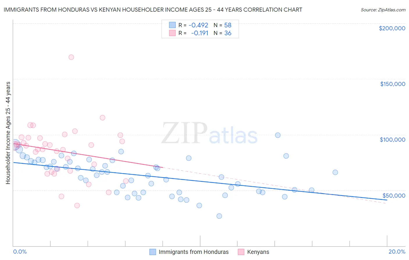 Immigrants from Honduras vs Kenyan Householder Income Ages 25 - 44 years