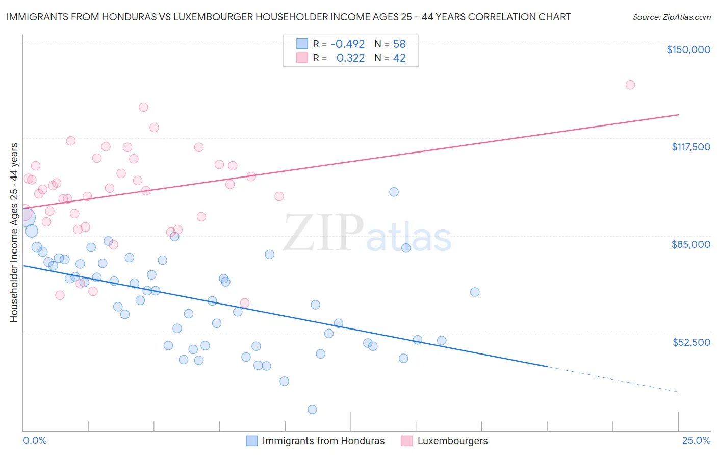Immigrants from Honduras vs Luxembourger Householder Income Ages 25 - 44 years