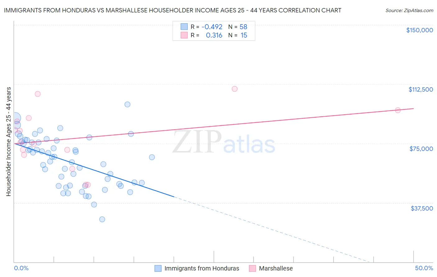 Immigrants from Honduras vs Marshallese Householder Income Ages 25 - 44 years