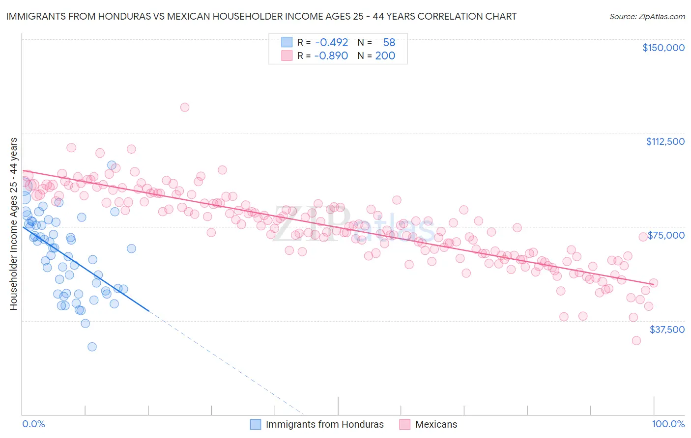 Immigrants from Honduras vs Mexican Householder Income Ages 25 - 44 years