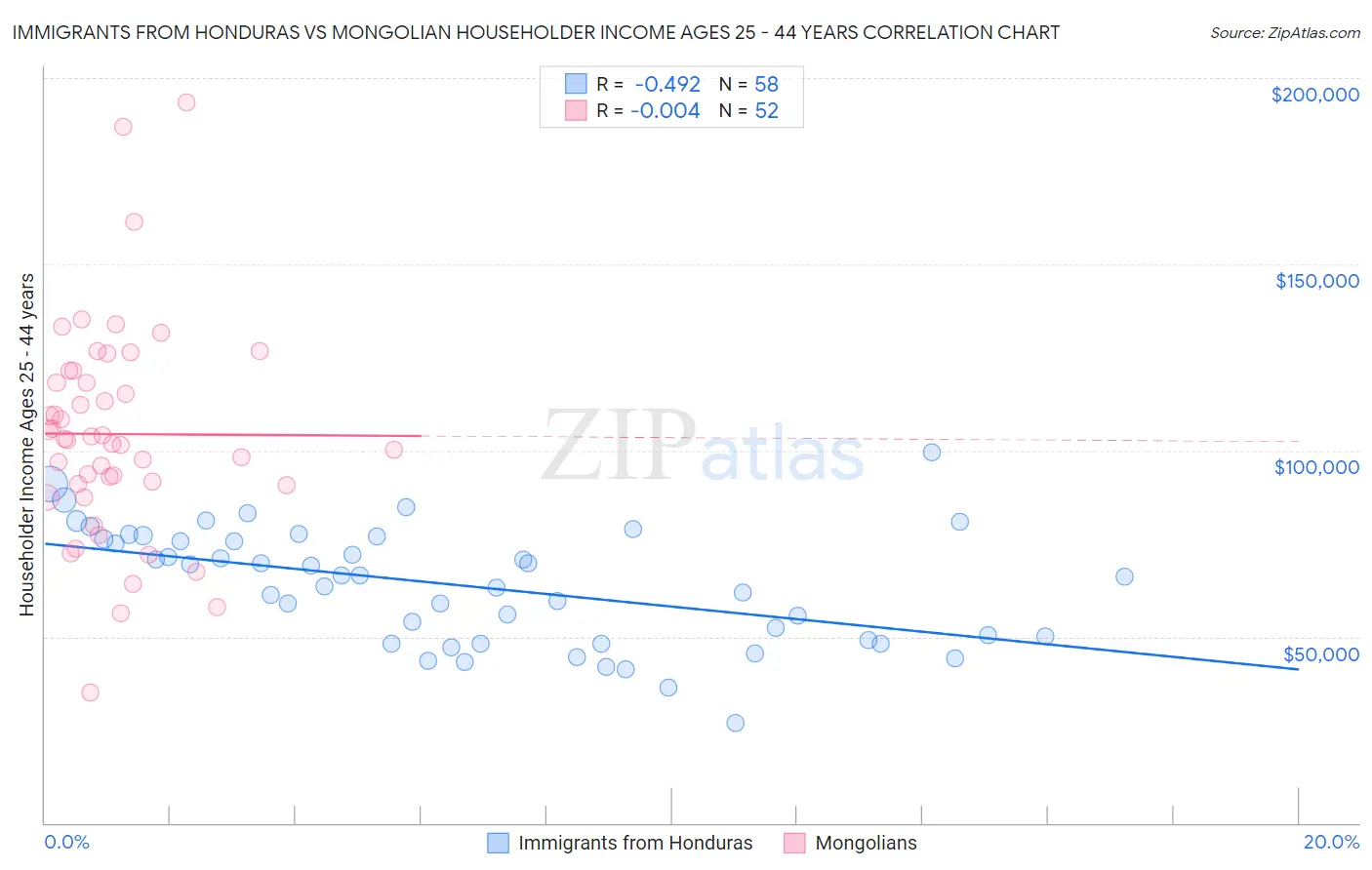 Immigrants from Honduras vs Mongolian Householder Income Ages 25 - 44 years