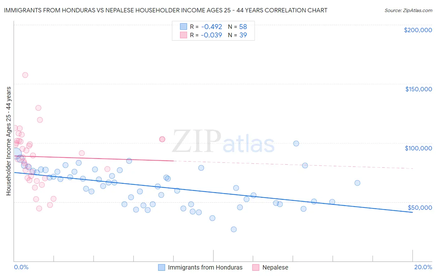 Immigrants from Honduras vs Nepalese Householder Income Ages 25 - 44 years