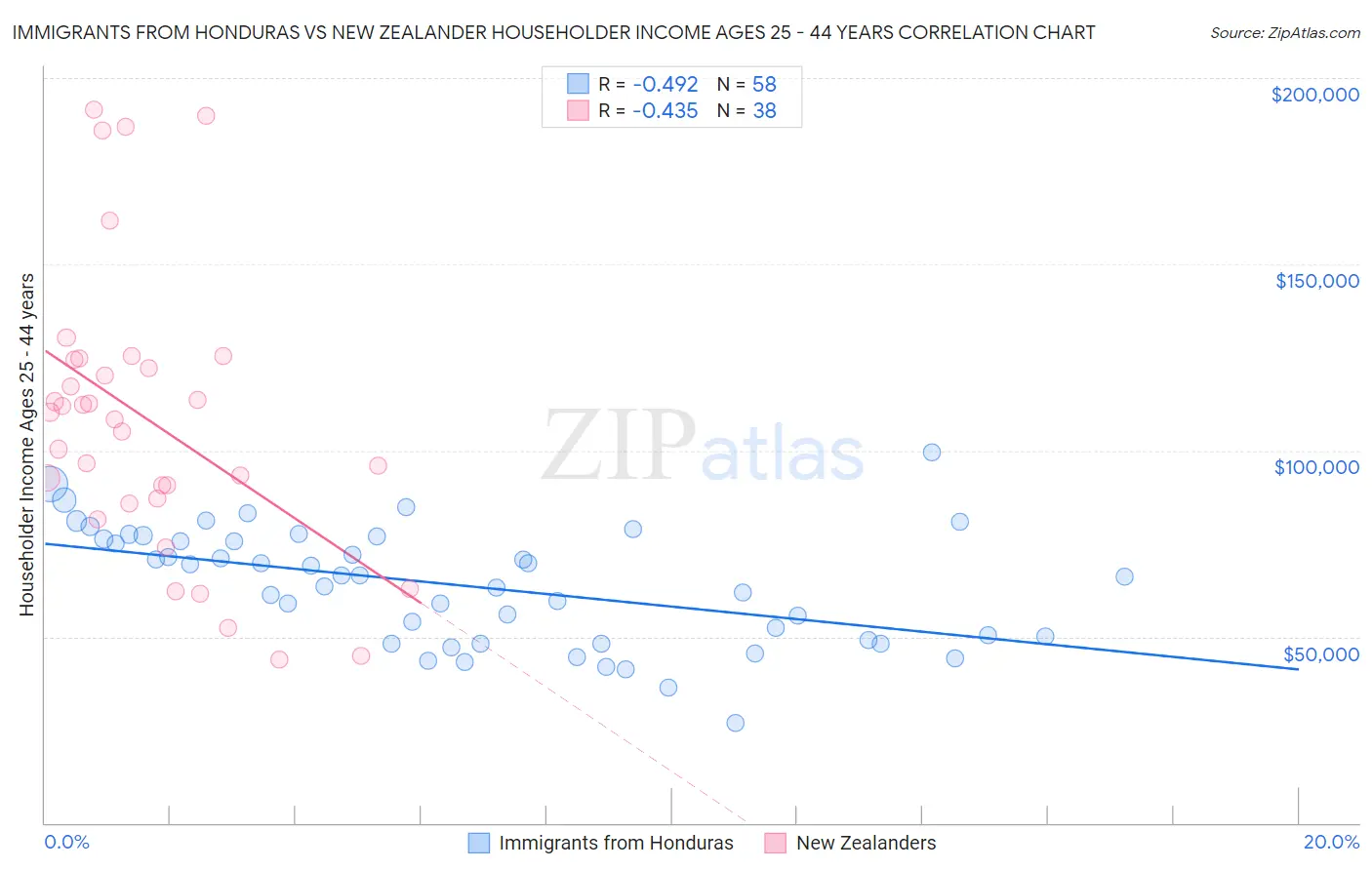 Immigrants from Honduras vs New Zealander Householder Income Ages 25 - 44 years