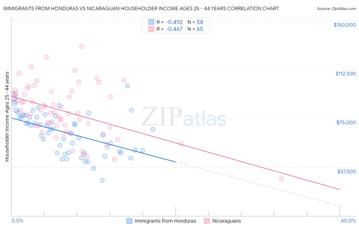 Immigrants from Honduras vs Nicaraguan Householder Income Ages 25 - 44 years