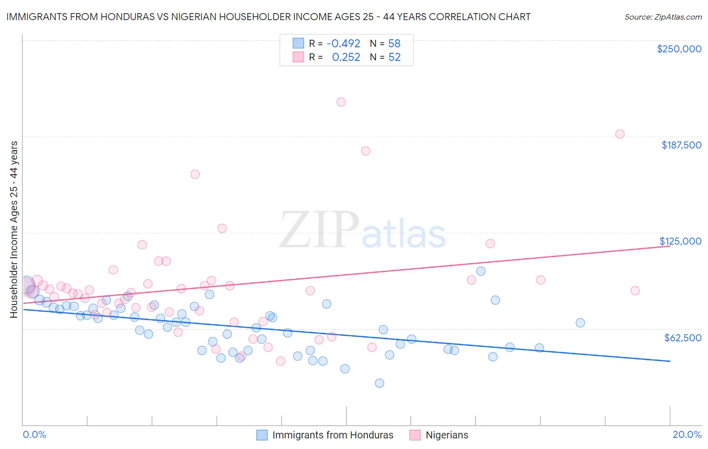 Immigrants from Honduras vs Nigerian Householder Income Ages 25 - 44 years