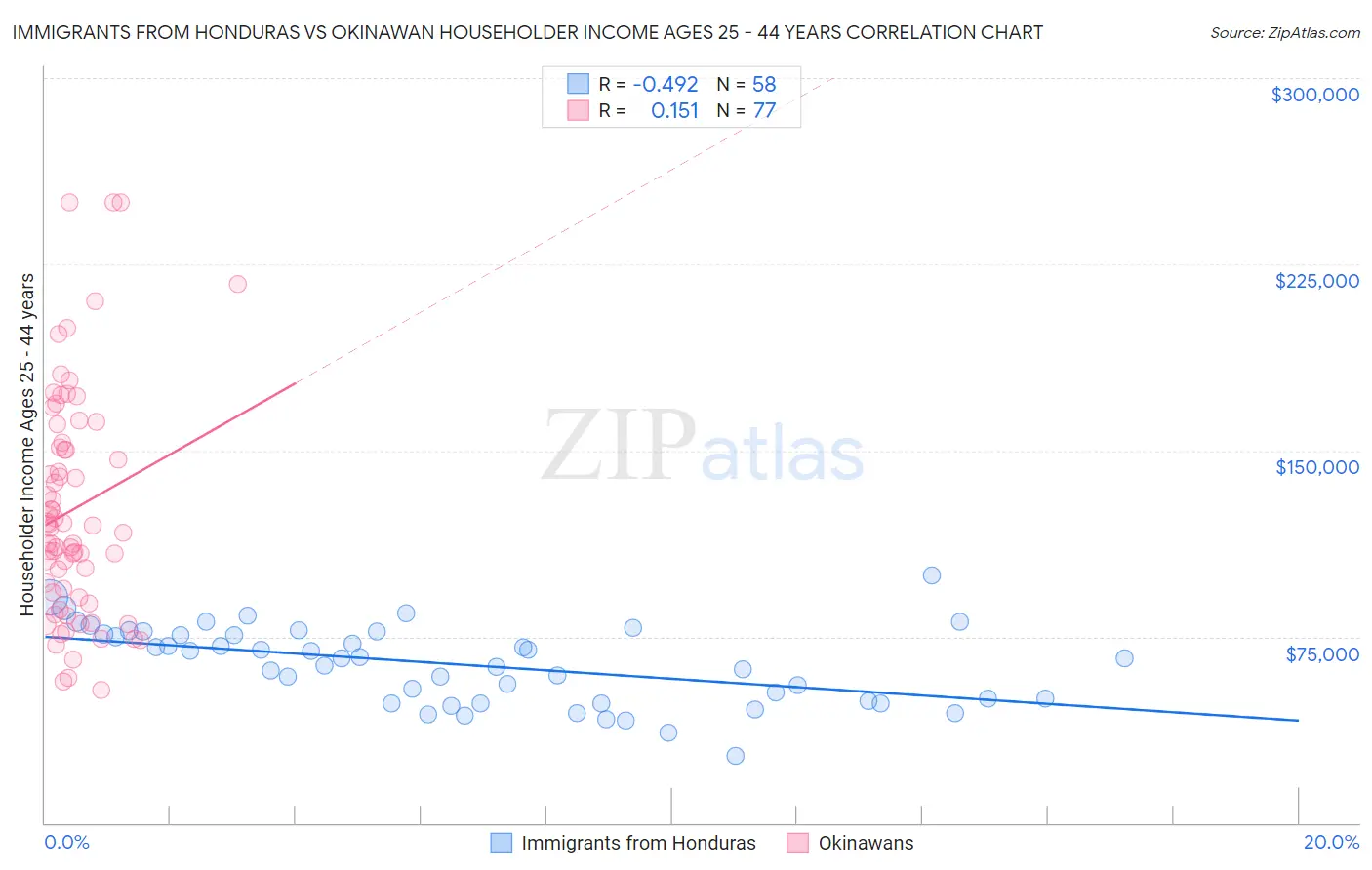 Immigrants from Honduras vs Okinawan Householder Income Ages 25 - 44 years