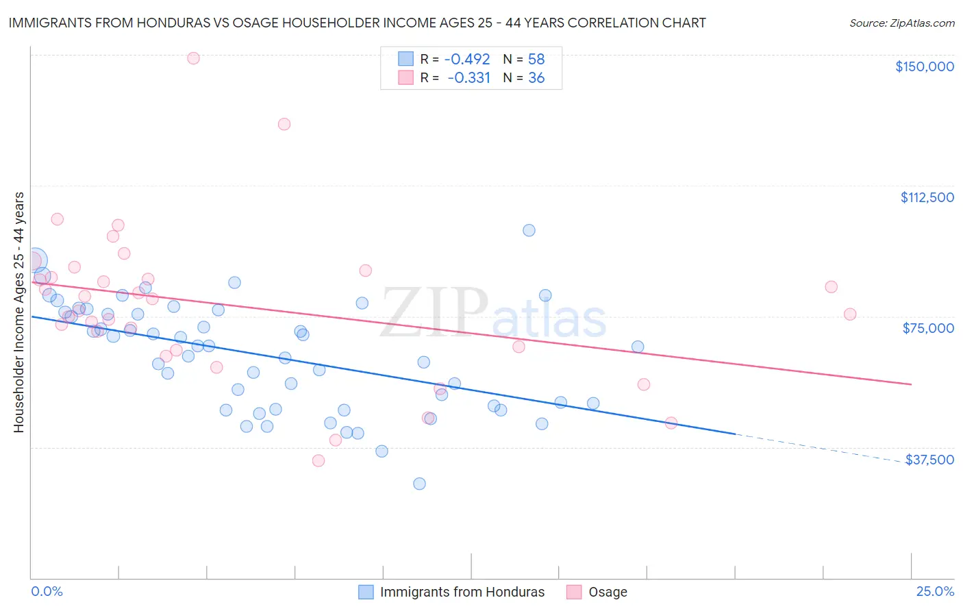 Immigrants from Honduras vs Osage Householder Income Ages 25 - 44 years