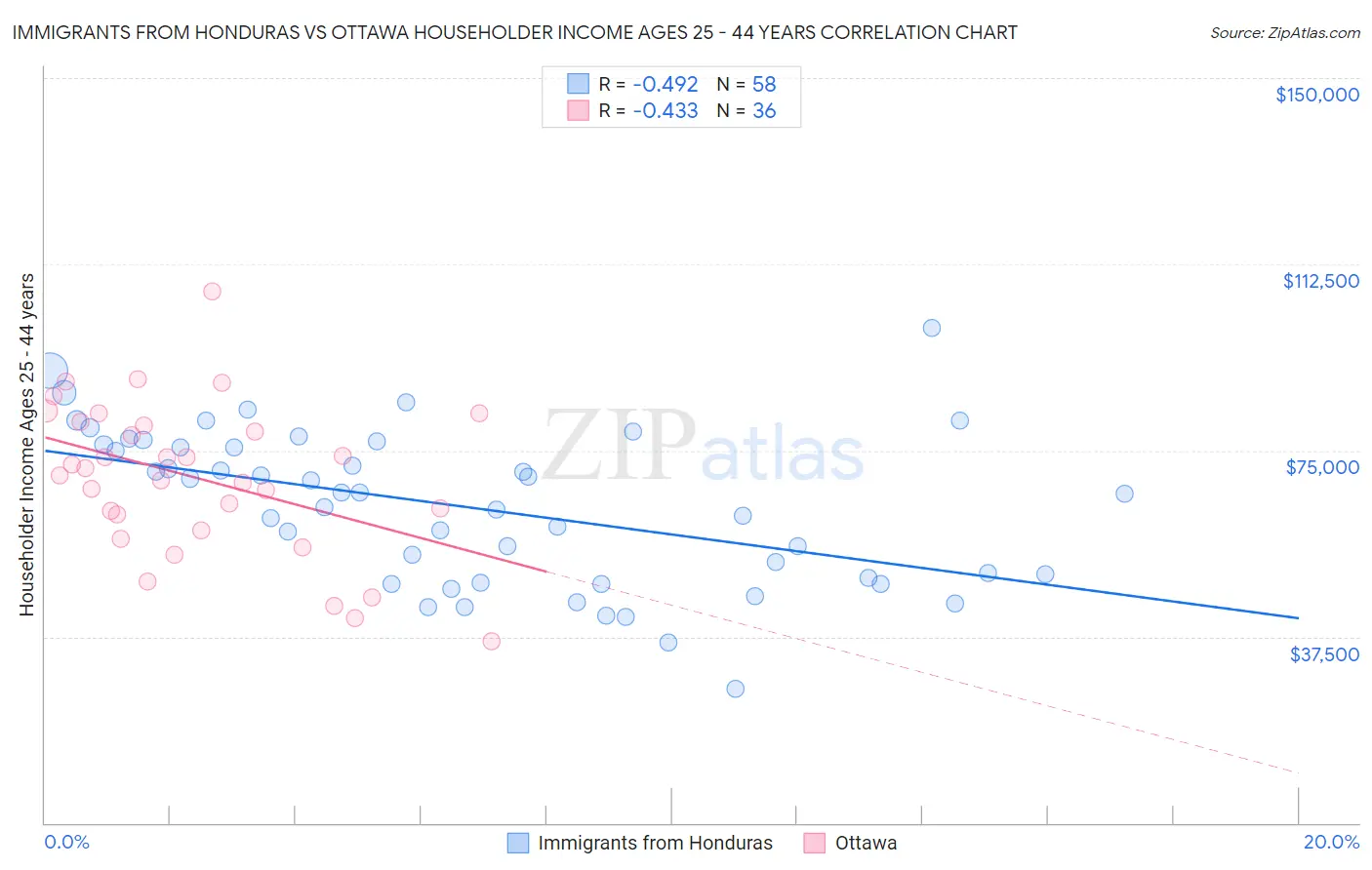 Immigrants from Honduras vs Ottawa Householder Income Ages 25 - 44 years