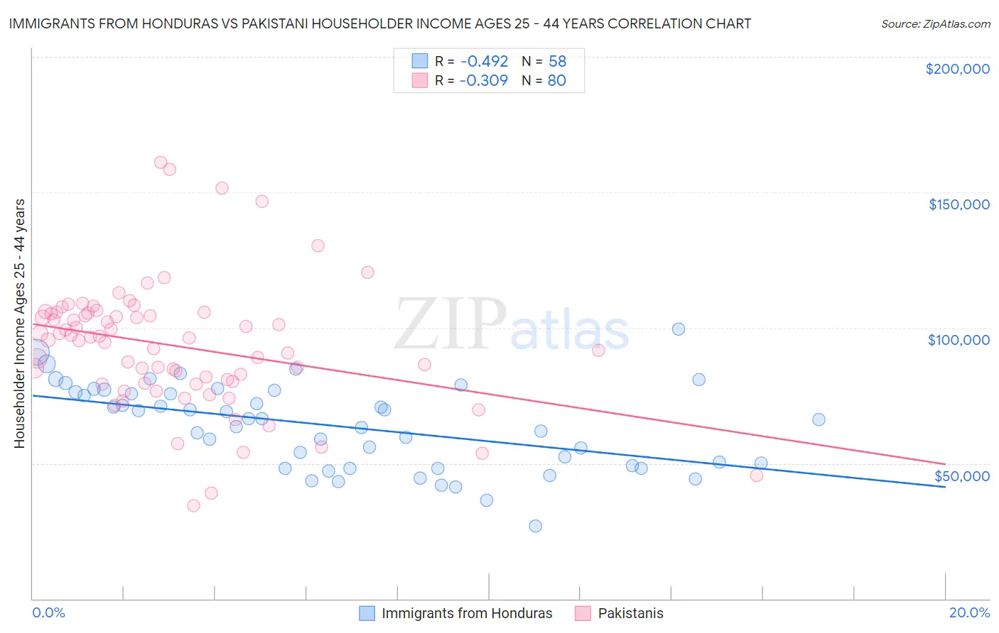 Immigrants from Honduras vs Pakistani Householder Income Ages 25 - 44 years
