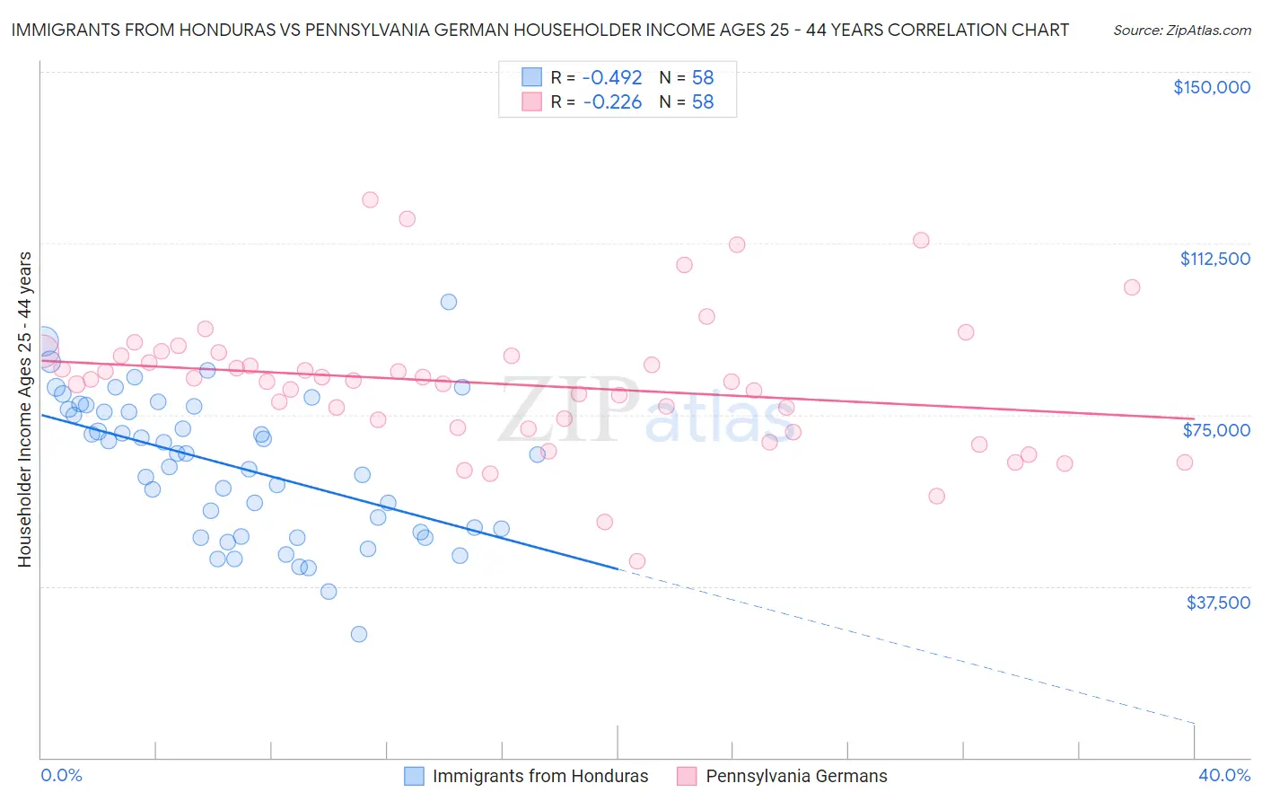 Immigrants from Honduras vs Pennsylvania German Householder Income Ages 25 - 44 years
