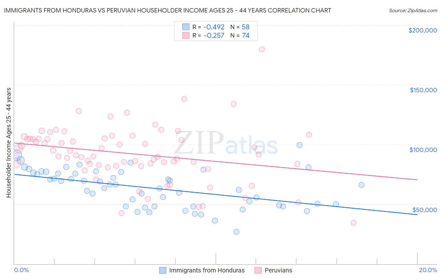 Immigrants from Honduras vs Peruvian Householder Income Ages 25 - 44 years