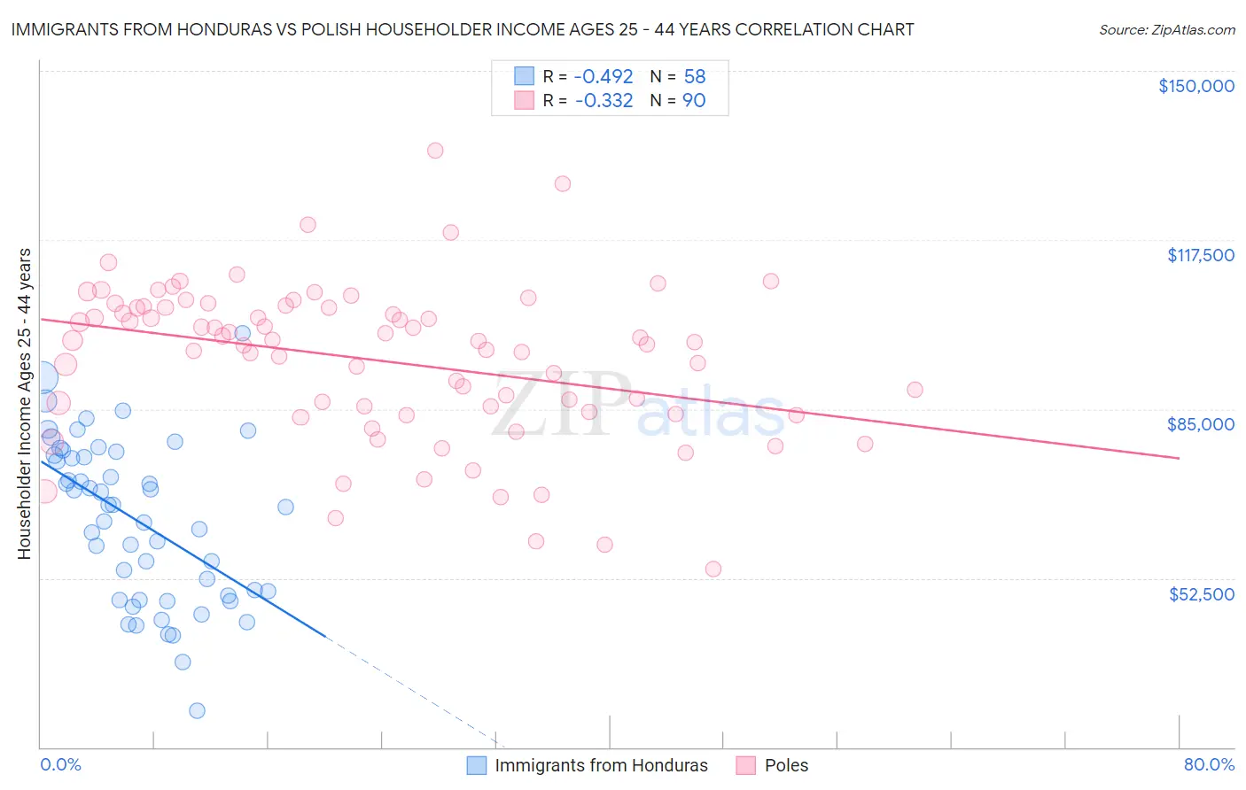 Immigrants from Honduras vs Polish Householder Income Ages 25 - 44 years