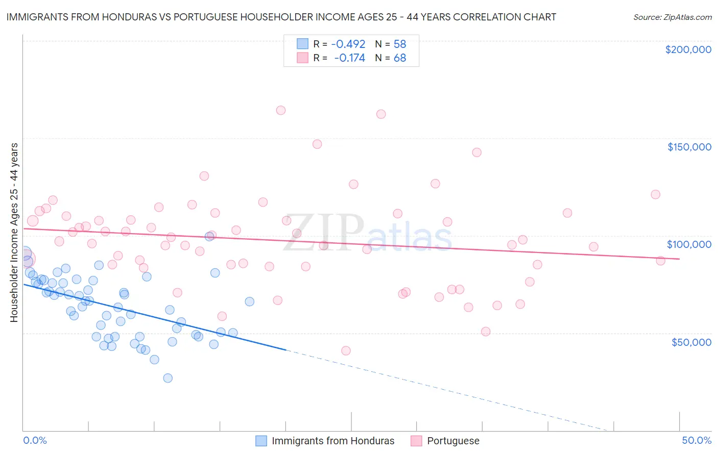 Immigrants from Honduras vs Portuguese Householder Income Ages 25 - 44 years