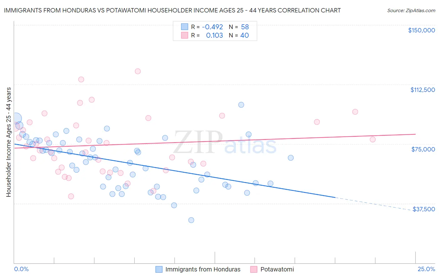 Immigrants from Honduras vs Potawatomi Householder Income Ages 25 - 44 years